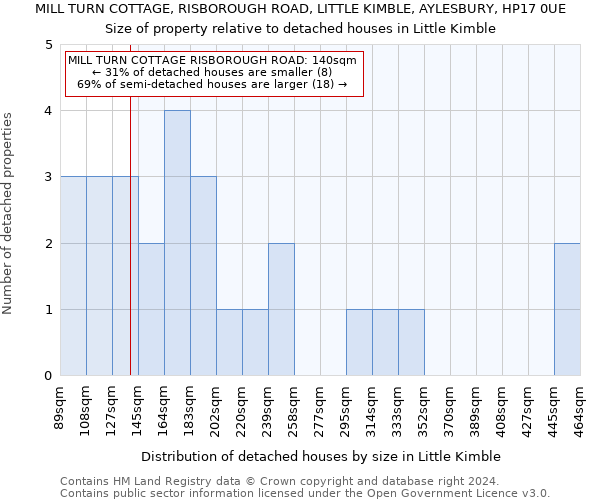 MILL TURN COTTAGE, RISBOROUGH ROAD, LITTLE KIMBLE, AYLESBURY, HP17 0UE: Size of property relative to detached houses in Little Kimble