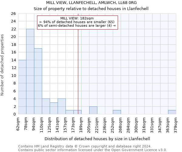 MILL VIEW, LLANFECHELL, AMLWCH, LL68 0RG: Size of property relative to detached houses in Llanfechell