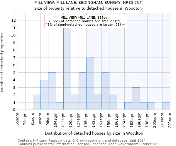 MILL VIEW, MILL LANE, BEDINGHAM, BUNGAY, NR35 2NT: Size of property relative to detached houses in Woodton
