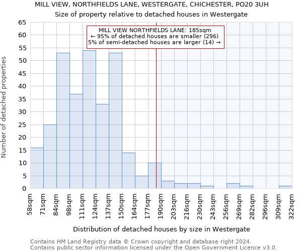 MILL VIEW, NORTHFIELDS LANE, WESTERGATE, CHICHESTER, PO20 3UH: Size of property relative to detached houses in Westergate