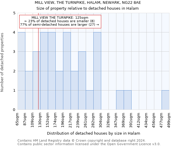 MILL VIEW, THE TURNPIKE, HALAM, NEWARK, NG22 8AE: Size of property relative to detached houses in Halam