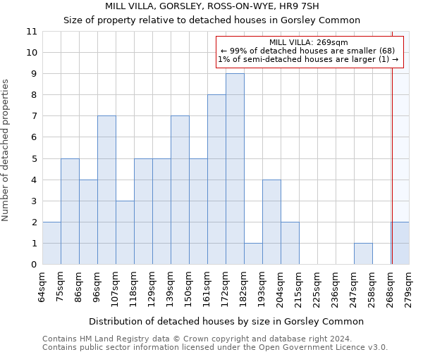 MILL VILLA, GORSLEY, ROSS-ON-WYE, HR9 7SH: Size of property relative to detached houses in Gorsley Common