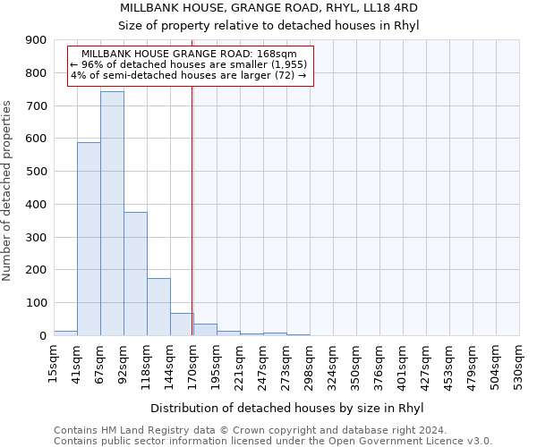 MILLBANK HOUSE, GRANGE ROAD, RHYL, LL18 4RD: Size of property relative to detached houses in Rhyl