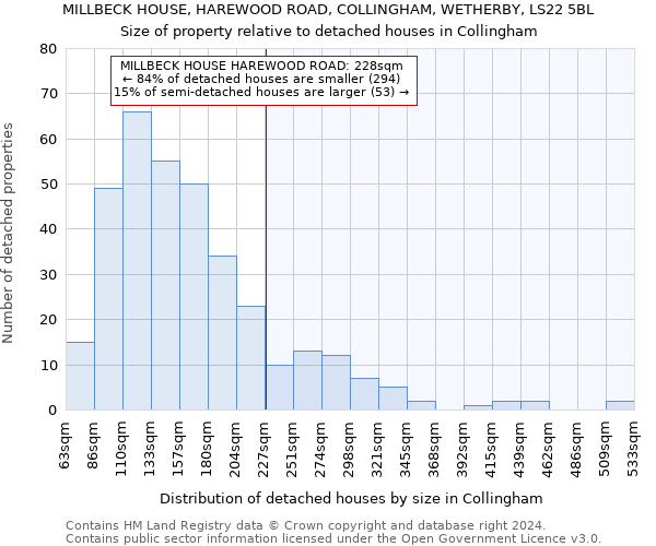 MILLBECK HOUSE, HAREWOOD ROAD, COLLINGHAM, WETHERBY, LS22 5BL: Size of property relative to detached houses in Collingham