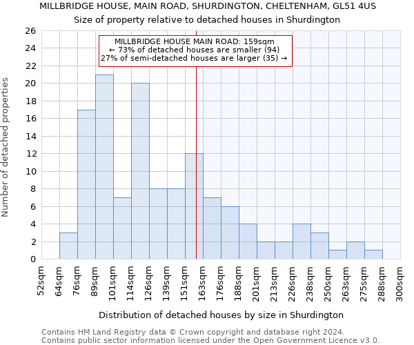 MILLBRIDGE HOUSE, MAIN ROAD, SHURDINGTON, CHELTENHAM, GL51 4US: Size of property relative to detached houses in Shurdington
