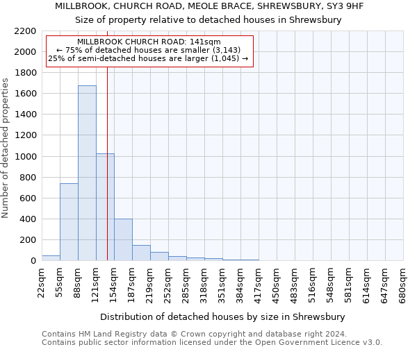 MILLBROOK, CHURCH ROAD, MEOLE BRACE, SHREWSBURY, SY3 9HF: Size of property relative to detached houses in Shrewsbury