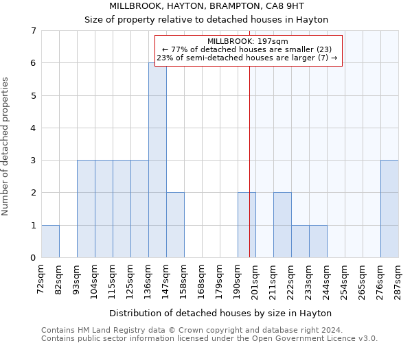 MILLBROOK, HAYTON, BRAMPTON, CA8 9HT: Size of property relative to detached houses in Hayton