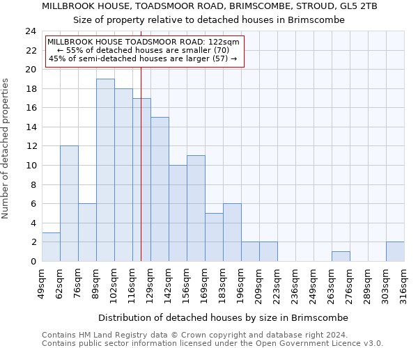 MILLBROOK HOUSE, TOADSMOOR ROAD, BRIMSCOMBE, STROUD, GL5 2TB: Size of property relative to detached houses in Brimscombe