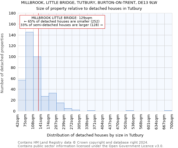 MILLBROOK, LITTLE BRIDGE, TUTBURY, BURTON-ON-TRENT, DE13 9LW: Size of property relative to detached houses in Tutbury