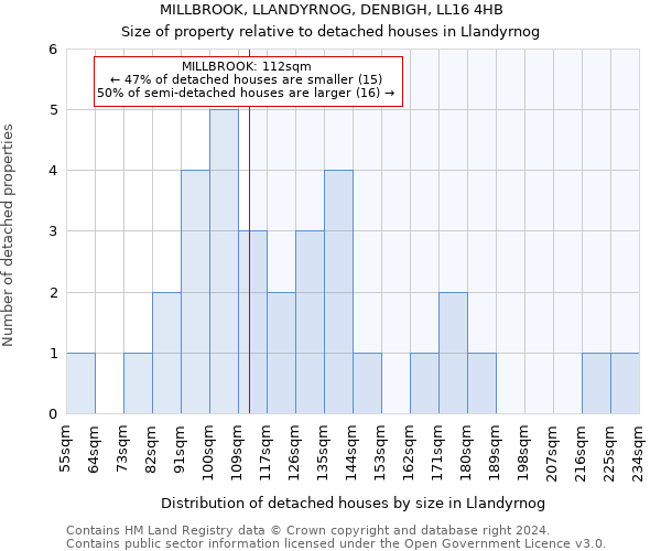 MILLBROOK, LLANDYRNOG, DENBIGH, LL16 4HB: Size of property relative to detached houses in Llandyrnog