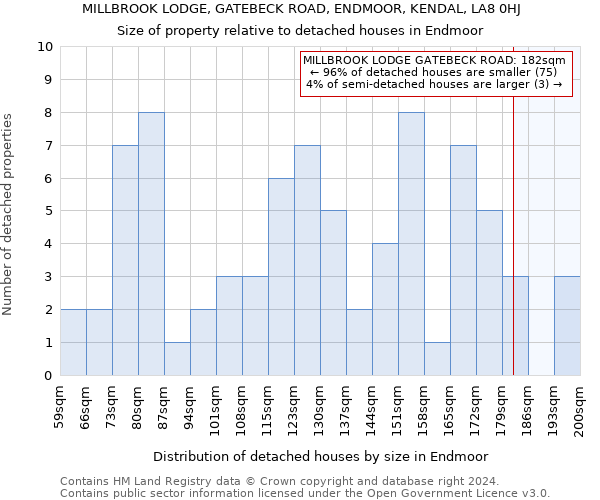 MILLBROOK LODGE, GATEBECK ROAD, ENDMOOR, KENDAL, LA8 0HJ: Size of property relative to detached houses in Endmoor