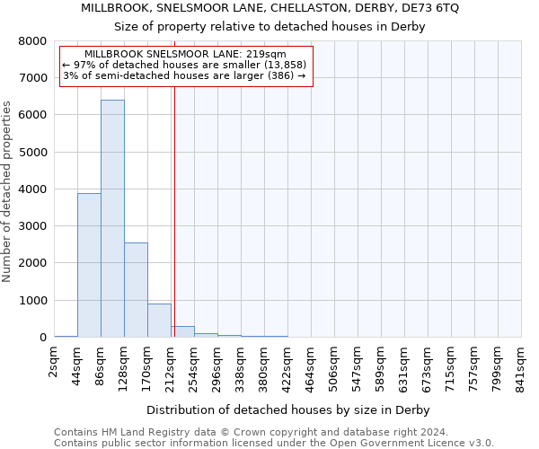 MILLBROOK, SNELSMOOR LANE, CHELLASTON, DERBY, DE73 6TQ: Size of property relative to detached houses in Derby
