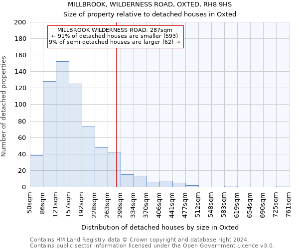 MILLBROOK, WILDERNESS ROAD, OXTED, RH8 9HS: Size of property relative to detached houses in Oxted