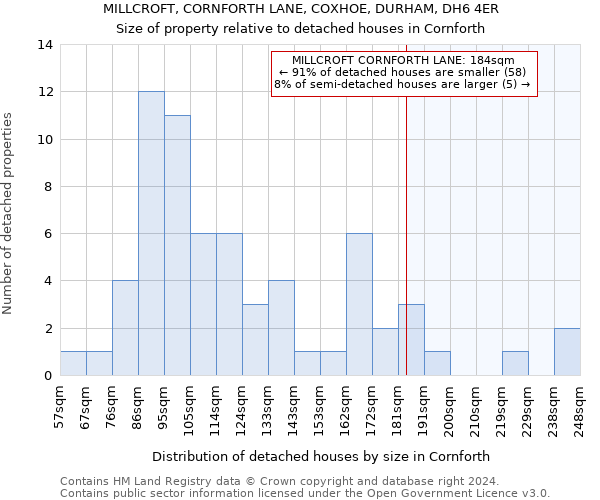 MILLCROFT, CORNFORTH LANE, COXHOE, DURHAM, DH6 4ER: Size of property relative to detached houses in Cornforth