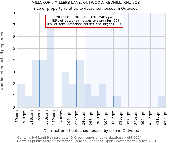 MILLCROFT, MILLERS LANE, OUTWOOD, REDHILL, RH1 5QB: Size of property relative to detached houses in Outwood
