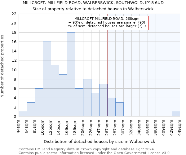 MILLCROFT, MILLFIELD ROAD, WALBERSWICK, SOUTHWOLD, IP18 6UD: Size of property relative to detached houses in Walberswick