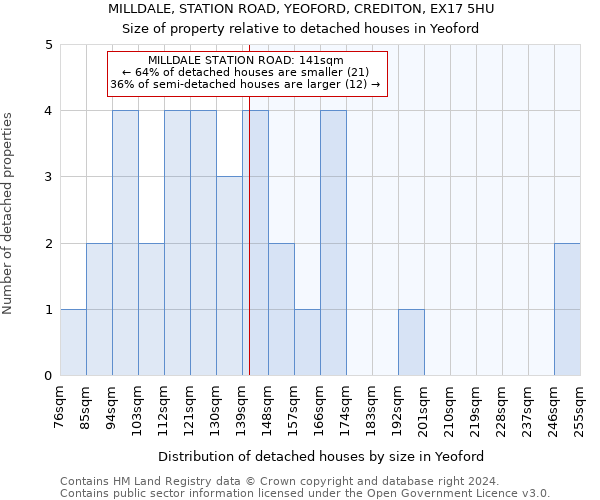 MILLDALE, STATION ROAD, YEOFORD, CREDITON, EX17 5HU: Size of property relative to detached houses in Yeoford