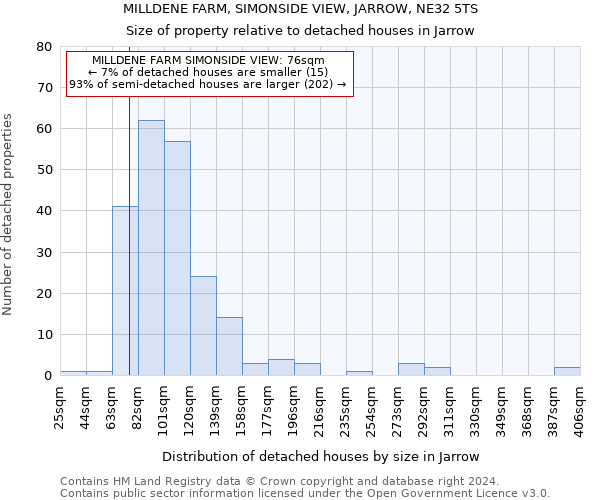 MILLDENE FARM, SIMONSIDE VIEW, JARROW, NE32 5TS: Size of property relative to detached houses in Jarrow