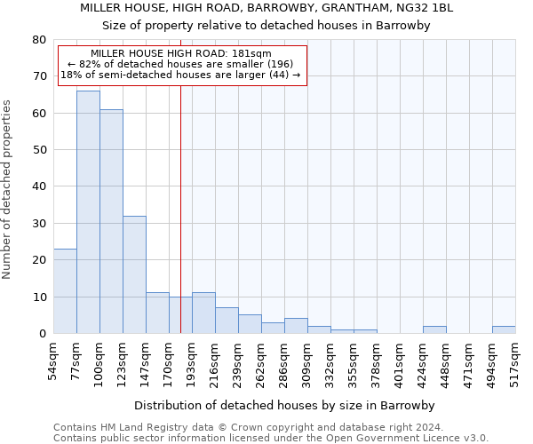 MILLER HOUSE, HIGH ROAD, BARROWBY, GRANTHAM, NG32 1BL: Size of property relative to detached houses in Barrowby