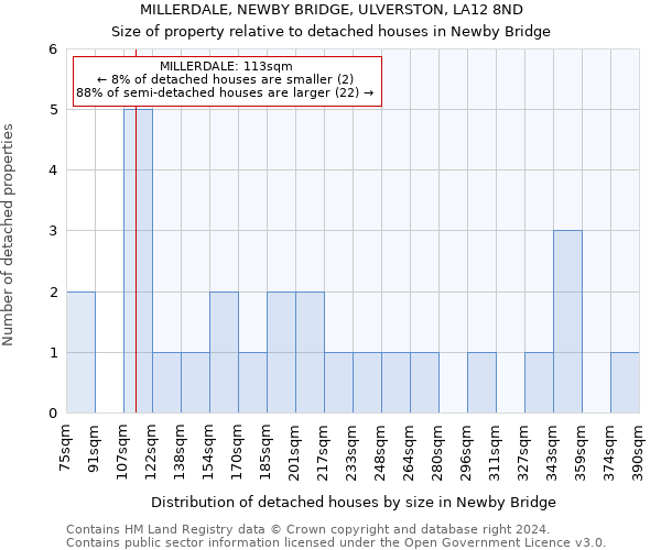 MILLERDALE, NEWBY BRIDGE, ULVERSTON, LA12 8ND: Size of property relative to detached houses in Newby Bridge
