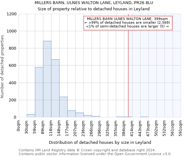 MILLERS BARN, ULNES WALTON LANE, LEYLAND, PR26 8LU: Size of property relative to detached houses in Leyland