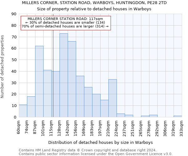 MILLERS CORNER, STATION ROAD, WARBOYS, HUNTINGDON, PE28 2TD: Size of property relative to detached houses in Warboys