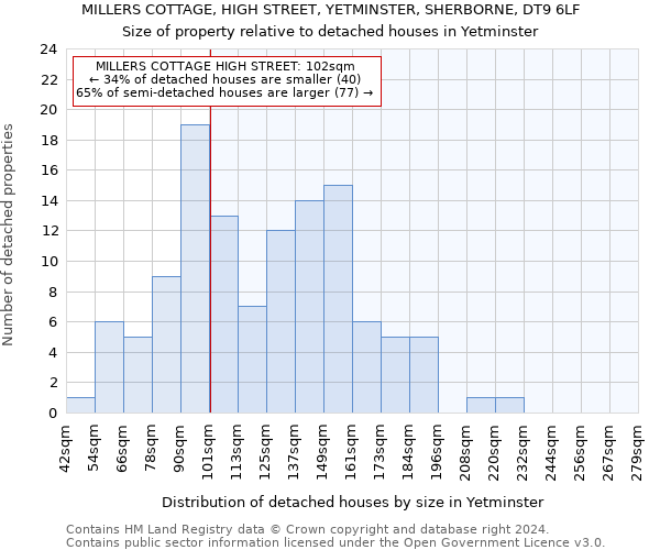 MILLERS COTTAGE, HIGH STREET, YETMINSTER, SHERBORNE, DT9 6LF: Size of property relative to detached houses in Yetminster