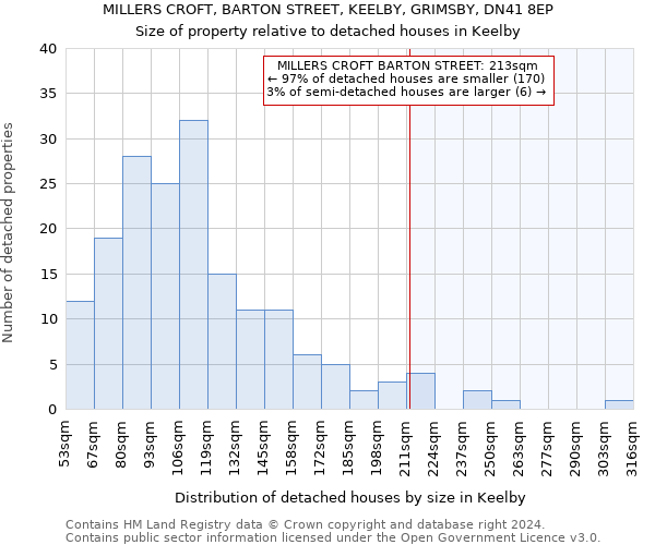 MILLERS CROFT, BARTON STREET, KEELBY, GRIMSBY, DN41 8EP: Size of property relative to detached houses in Keelby