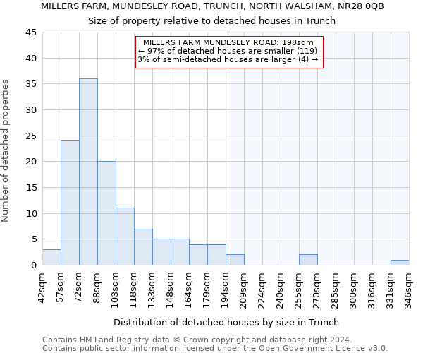 MILLERS FARM, MUNDESLEY ROAD, TRUNCH, NORTH WALSHAM, NR28 0QB: Size of property relative to detached houses in Trunch