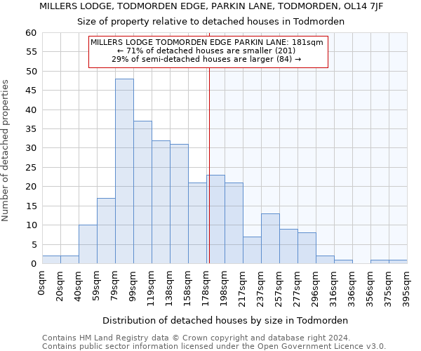MILLERS LODGE, TODMORDEN EDGE, PARKIN LANE, TODMORDEN, OL14 7JF: Size of property relative to detached houses in Todmorden