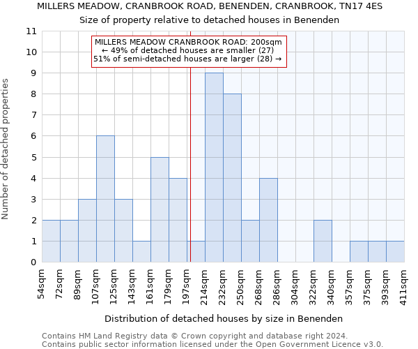 MILLERS MEADOW, CRANBROOK ROAD, BENENDEN, CRANBROOK, TN17 4ES: Size of property relative to detached houses in Benenden