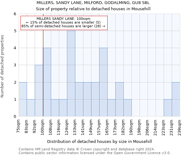 MILLERS, SANDY LANE, MILFORD, GODALMING, GU8 5BL: Size of property relative to detached houses in Mousehill