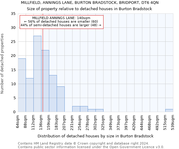 MILLFIELD, ANNINGS LANE, BURTON BRADSTOCK, BRIDPORT, DT6 4QN: Size of property relative to detached houses in Burton Bradstock