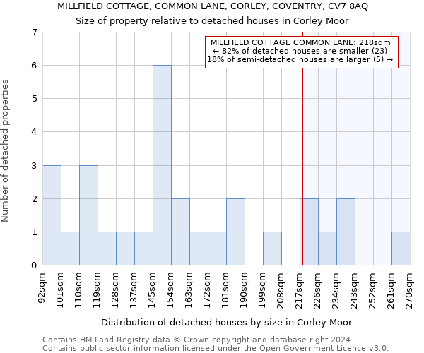 MILLFIELD COTTAGE, COMMON LANE, CORLEY, COVENTRY, CV7 8AQ: Size of property relative to detached houses in Corley Moor