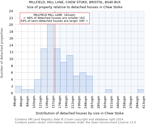 MILLFIELD, MILL LANE, CHEW STOKE, BRISTOL, BS40 8UX: Size of property relative to detached houses in Chew Stoke