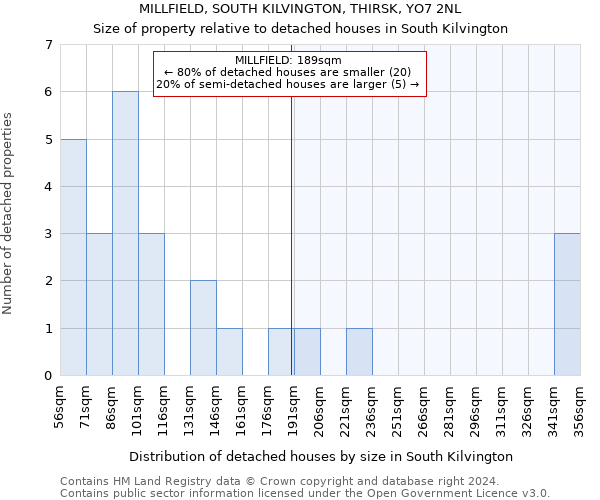 MILLFIELD, SOUTH KILVINGTON, THIRSK, YO7 2NL: Size of property relative to detached houses in South Kilvington