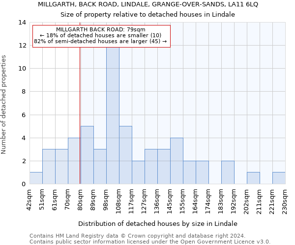 MILLGARTH, BACK ROAD, LINDALE, GRANGE-OVER-SANDS, LA11 6LQ: Size of property relative to detached houses in Lindale