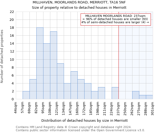 MILLHAVEN, MOORLANDS ROAD, MERRIOTT, TA16 5NF: Size of property relative to detached houses in Merriott