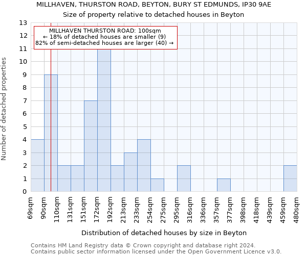MILLHAVEN, THURSTON ROAD, BEYTON, BURY ST EDMUNDS, IP30 9AE: Size of property relative to detached houses in Beyton