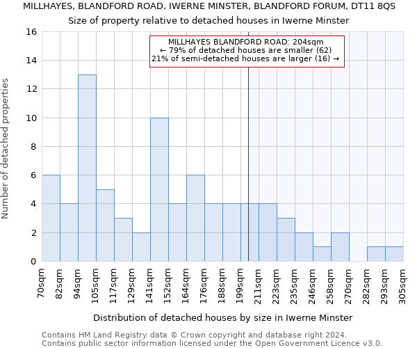 MILLHAYES, BLANDFORD ROAD, IWERNE MINSTER, BLANDFORD FORUM, DT11 8QS: Size of property relative to detached houses in Iwerne Minster
