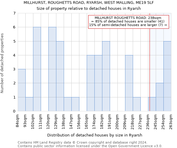 MILLHURST, ROUGHETTS ROAD, RYARSH, WEST MALLING, ME19 5LF: Size of property relative to detached houses in Ryarsh