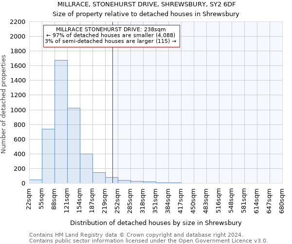 MILLRACE, STONEHURST DRIVE, SHREWSBURY, SY2 6DF: Size of property relative to detached houses in Shrewsbury