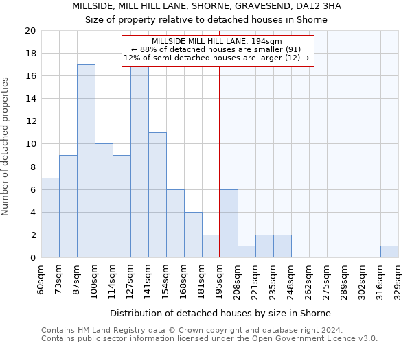 MILLSIDE, MILL HILL LANE, SHORNE, GRAVESEND, DA12 3HA: Size of property relative to detached houses in Shorne