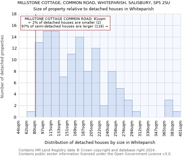 MILLSTONE COTTAGE, COMMON ROAD, WHITEPARISH, SALISBURY, SP5 2SU: Size of property relative to detached houses in Whiteparish