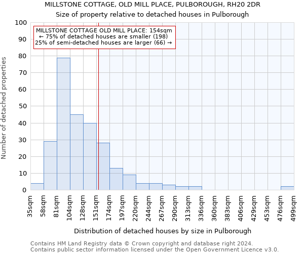 MILLSTONE COTTAGE, OLD MILL PLACE, PULBOROUGH, RH20 2DR: Size of property relative to detached houses in Pulborough