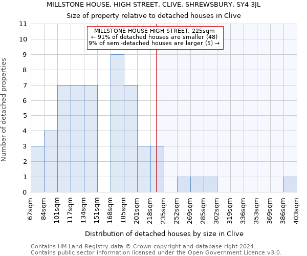 MILLSTONE HOUSE, HIGH STREET, CLIVE, SHREWSBURY, SY4 3JL: Size of property relative to detached houses in Clive
