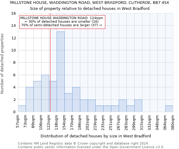 MILLSTONE HOUSE, WADDINGTON ROAD, WEST BRADFORD, CLITHEROE, BB7 4SX: Size of property relative to detached houses in West Bradford