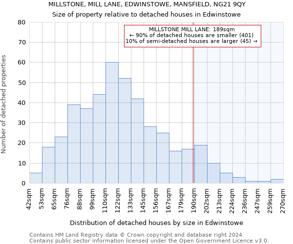 MILLSTONE, MILL LANE, EDWINSTOWE, MANSFIELD, NG21 9QY: Size of property relative to detached houses in Edwinstowe