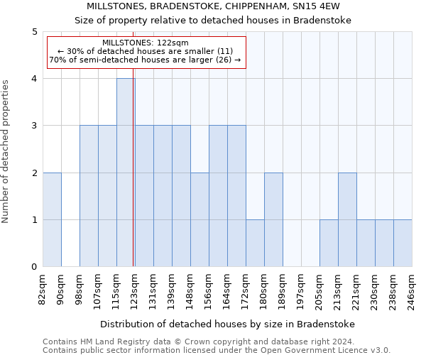 MILLSTONES, BRADENSTOKE, CHIPPENHAM, SN15 4EW: Size of property relative to detached houses in Bradenstoke