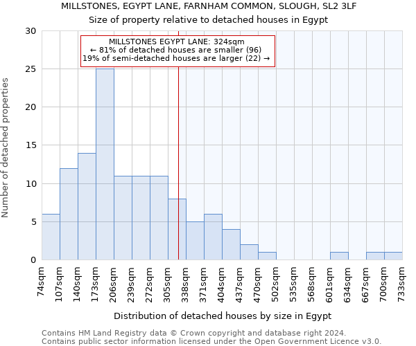 MILLSTONES, EGYPT LANE, FARNHAM COMMON, SLOUGH, SL2 3LF: Size of property relative to detached houses in Egypt